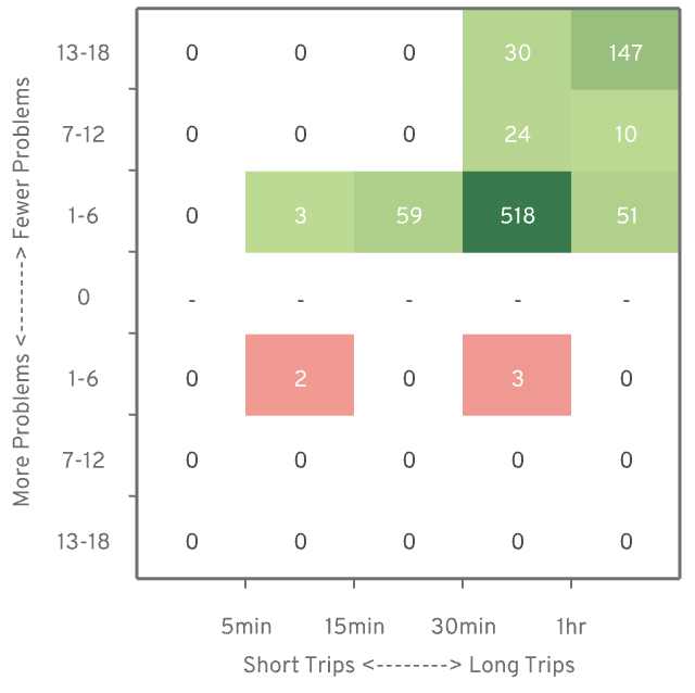 2-D grid chart, bucketing trips by trip duration on the x-axis and
  number of arterial intersections crossed on the y-axis, showing a clear
  postive bias for hundreds of walking tris, especially for longer trips. Just
  a few trips were negatively affected.