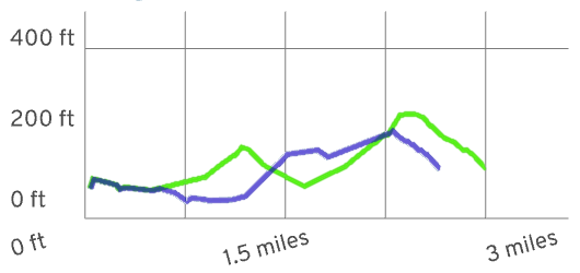 two elevation profiles, showing a gentler climb through Broadmoor
